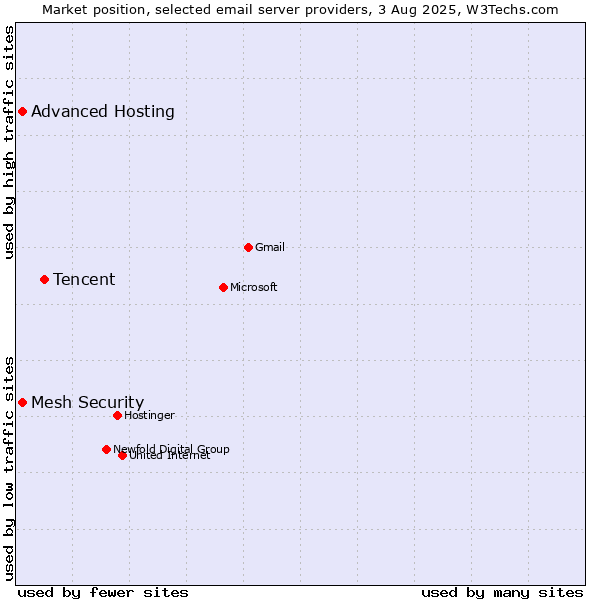 Market position of Tencent vs. Advanced Hosting vs. Mesh Security