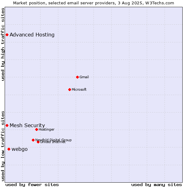 Market position of webgo vs. Advanced Hosting vs. Mesh Security