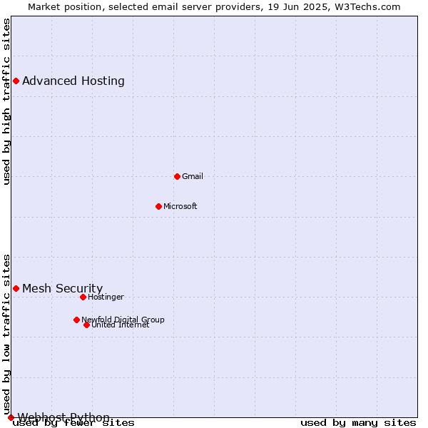 Market position of Advanced Hosting vs. Mesh Security vs. Webhost Python