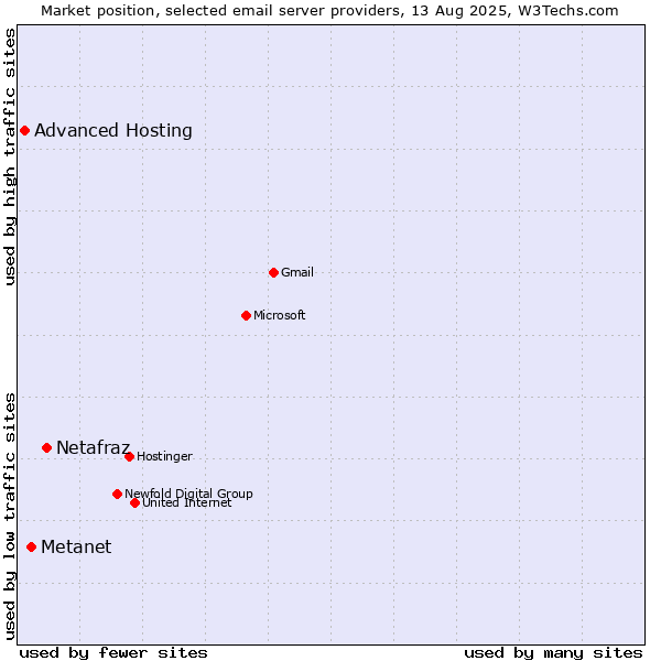 Market position of Netafraz vs. Metanet vs. Advanced Hosting