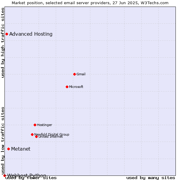 Market position of Metanet vs. Advanced Hosting vs. Webhost Python