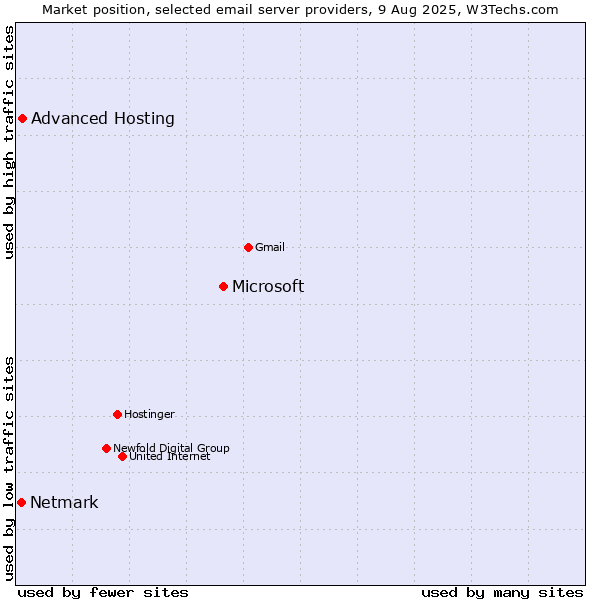 Market position of Microsoft vs. Advanced Hosting vs. Netmark