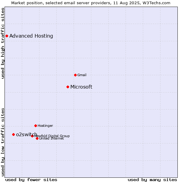 Market position of Microsoft vs. o2switch vs. Advanced Hosting