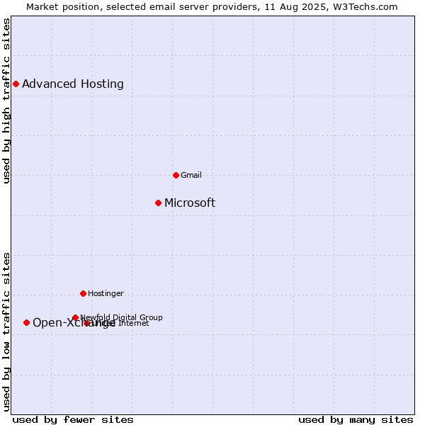 Market position of Microsoft vs. Open-Xchange vs. Advanced Hosting