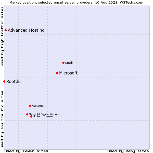Market position of Microsoft vs. Advanced Hosting vs. Root.lu