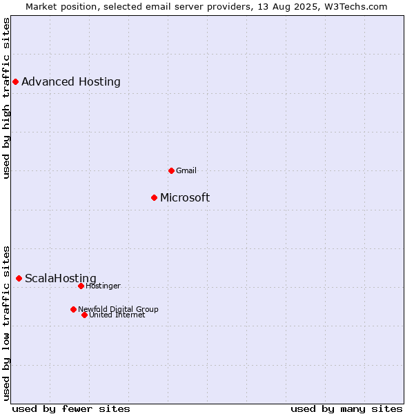 Market position of Microsoft vs. ScalaHosting vs. Advanced Hosting