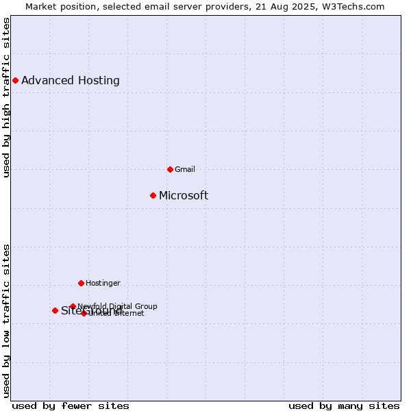 Market position of Microsoft vs. SiteGround vs. Advanced Hosting