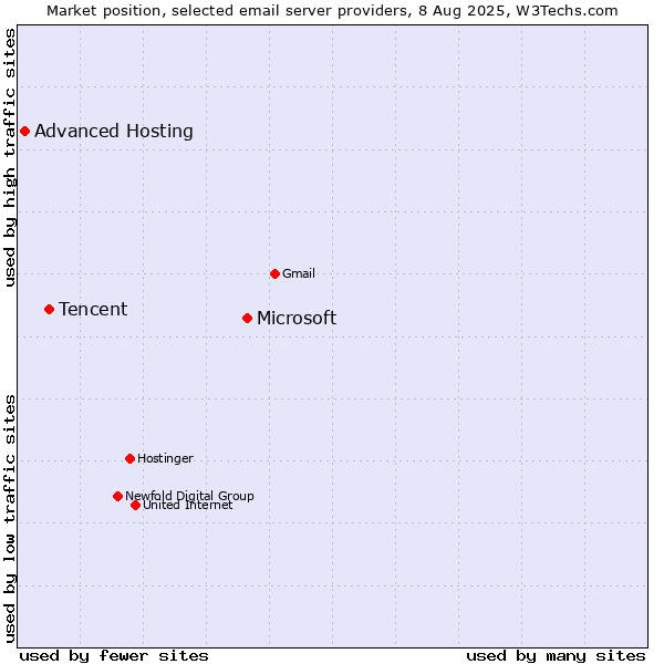 Market position of Microsoft vs. Tencent vs. Advanced Hosting