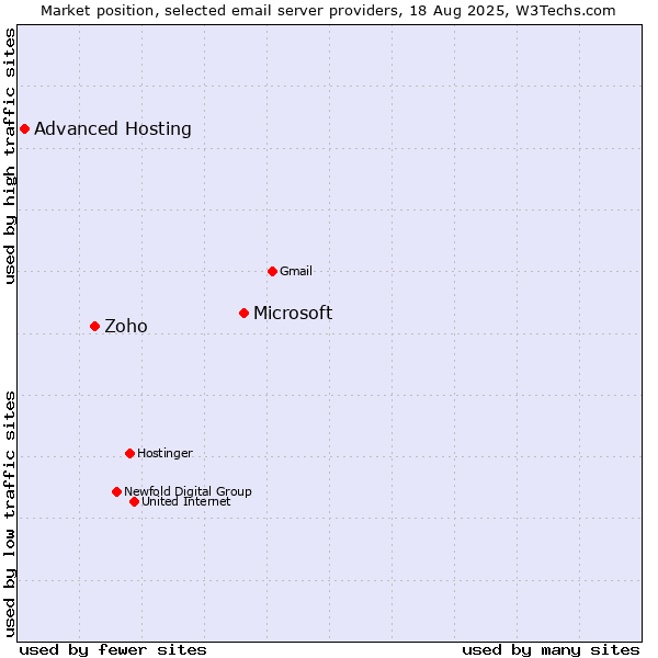 Market position of Microsoft vs. Zoho vs. Advanced Hosting
