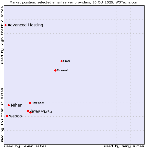 Market position of Mihan vs. webgo vs. Advanced Hosting
