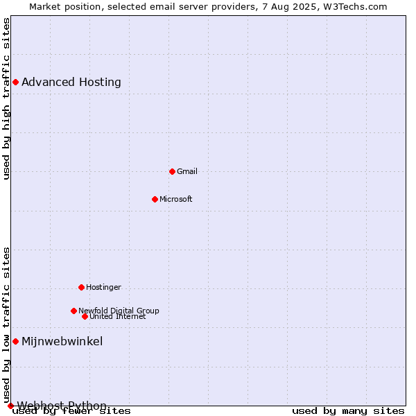Market position of Mijnwebwinkel vs. Advanced Hosting vs. Webhost Python