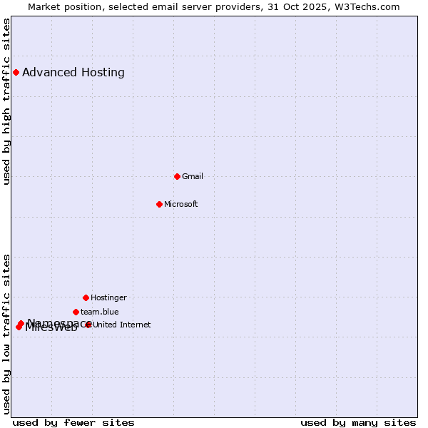 Market position of Namespace vs. MilesWeb vs. Advanced Hosting