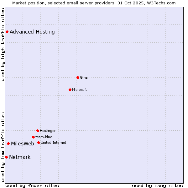 Market position of MilesWeb vs. Advanced Hosting vs. Netmark