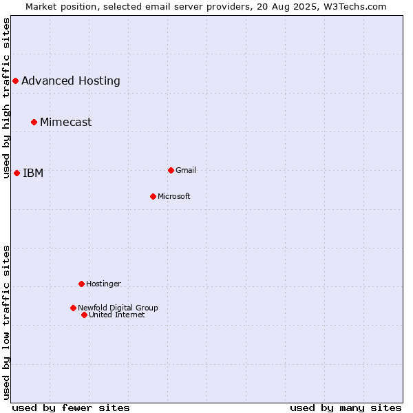 Market position of Mimecast vs. IBM vs. Advanced Hosting