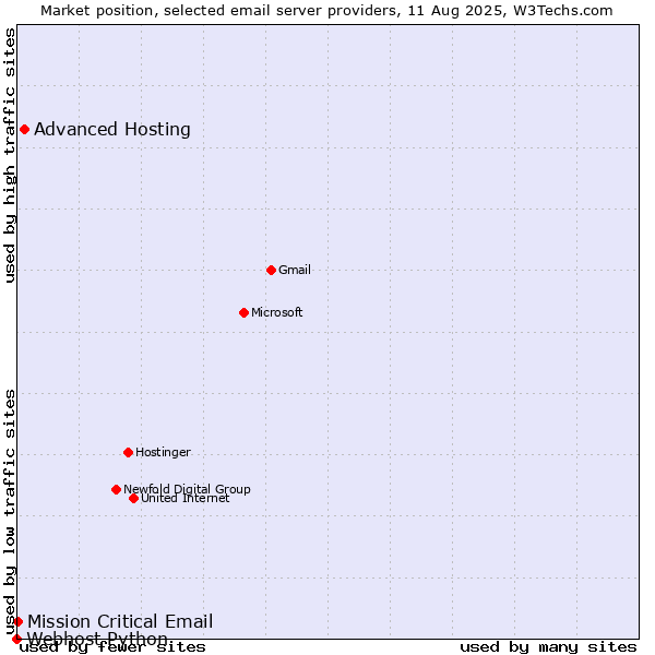 Market position of Advanced Hosting vs. Mission Critical Email vs. Webhost Python