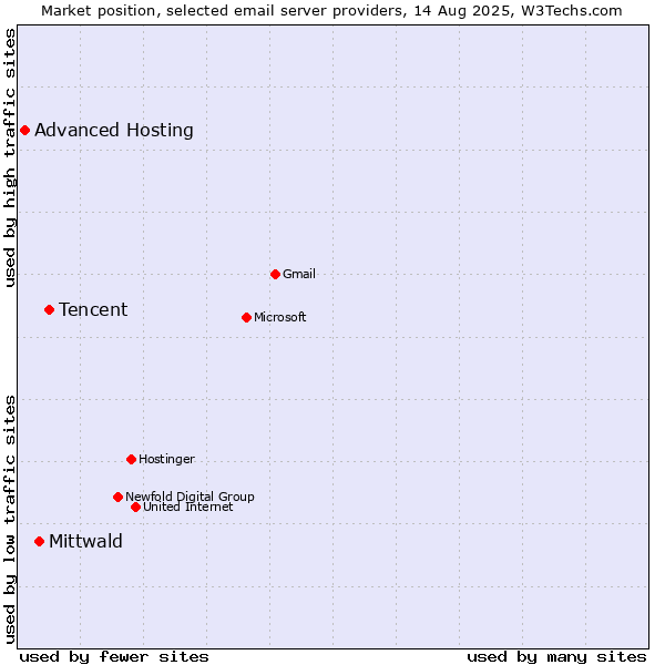 Market position of Tencent vs. Mittwald vs. Advanced Hosting