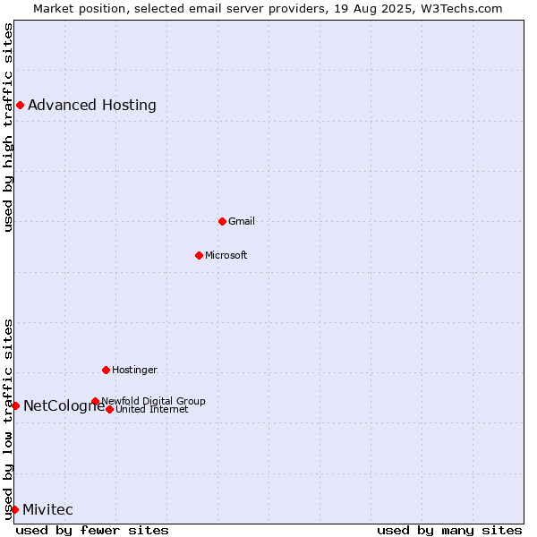 Market position of Advanced Hosting vs. NetCologne vs. Mivitec