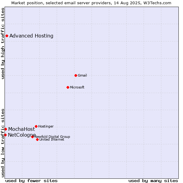 Market position of Advanced Hosting vs. MochaHost vs. NetCologne