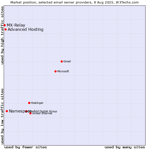 Market position of Namespace vs. Advanced Hosting vs. MX-Relay