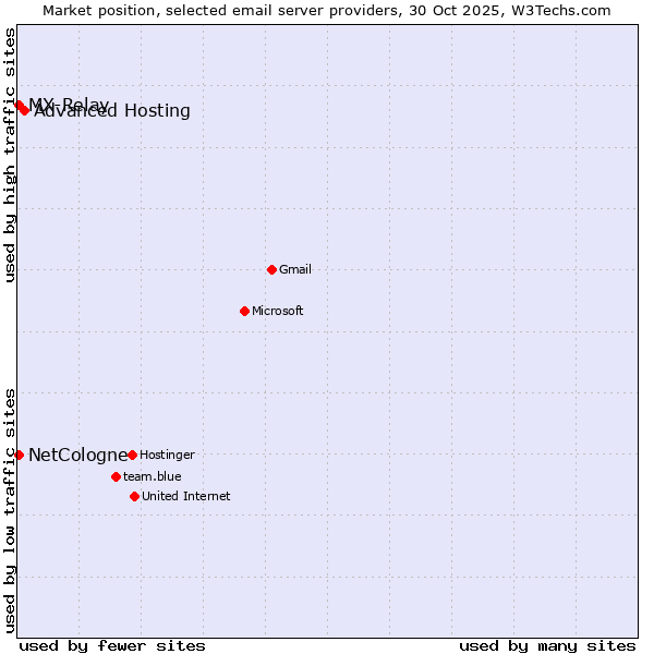 Market position of Advanced Hosting vs. MX-Relay vs. NetCologne