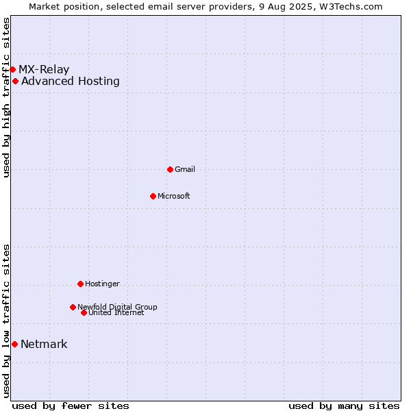Market position of Advanced Hosting vs. Netmark vs. MX-Relay
