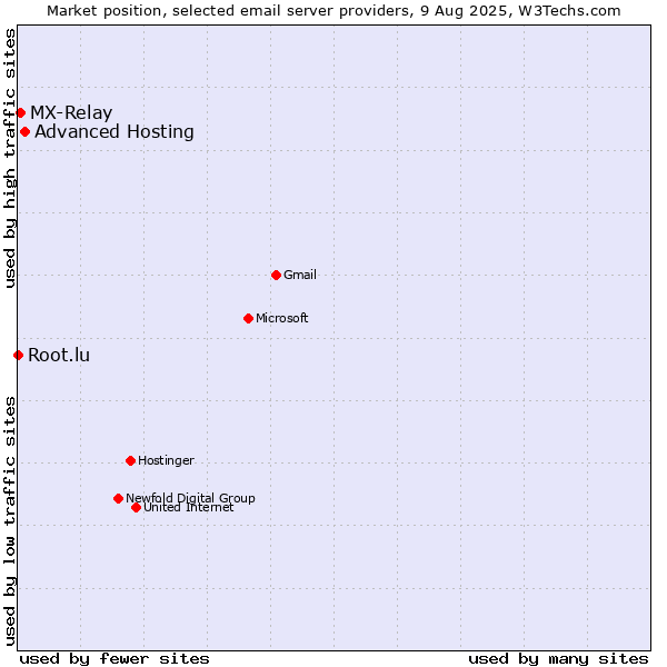 Market position of Advanced Hosting vs. MX-Relay vs. Root.lu