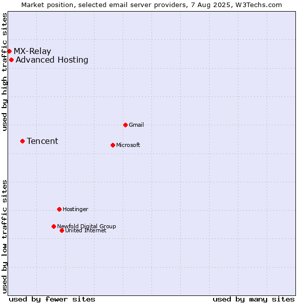 Market position of Tencent vs. Advanced Hosting vs. MX-Relay