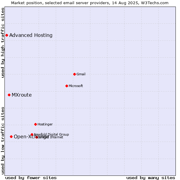 Market position of Open-Xchange vs. MXroute vs. Advanced Hosting