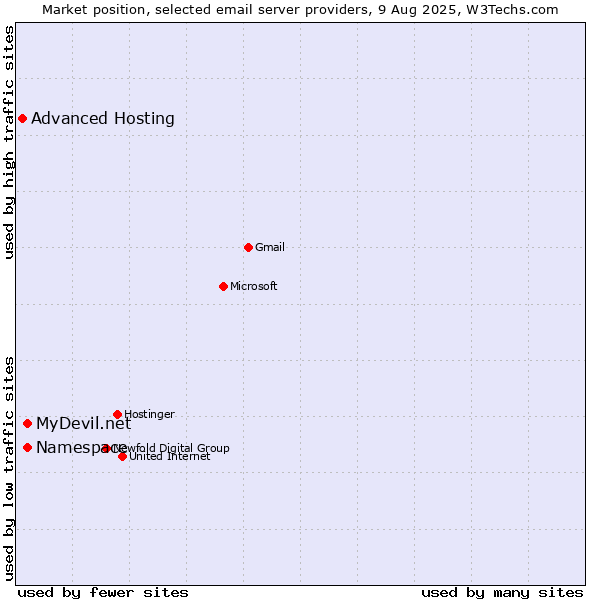 Market position of MyDevil.net vs. Namespace vs. Advanced Hosting