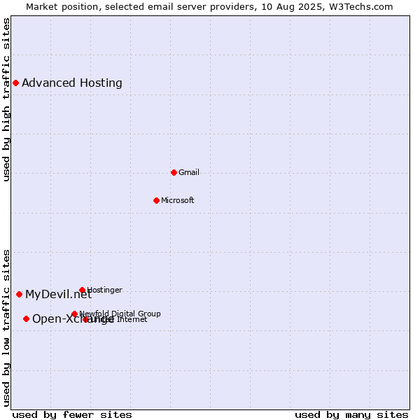 Market position of Open-Xchange vs. MyDevil.net vs. Advanced Hosting
