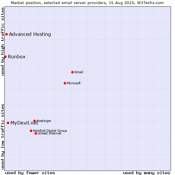 Market position of MyDevil.net vs. Advanced Hosting vs. Runbox