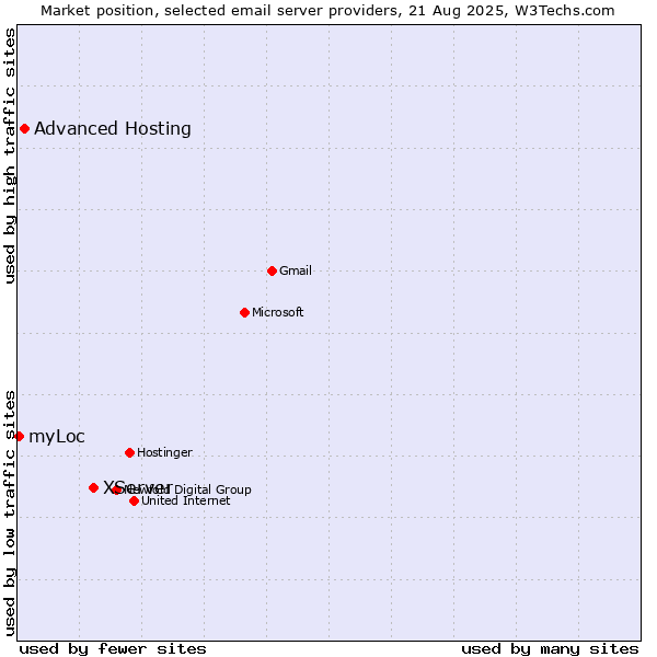 Market position of XServer vs. Advanced Hosting vs. myLoc