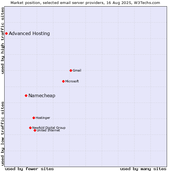 Market position of Namecheap vs. Advanced Hosting
