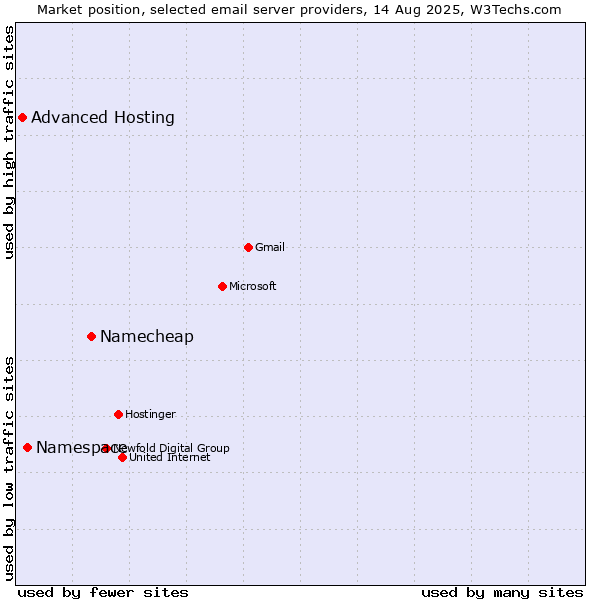 Market position of Namecheap vs. Namespace vs. Advanced Hosting