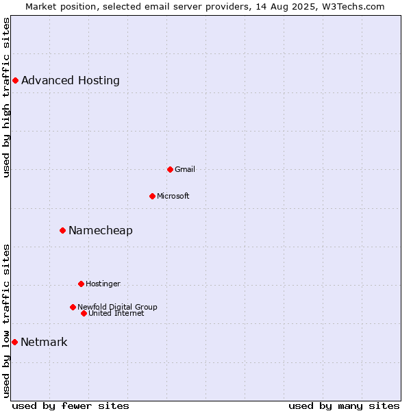 Market position of Namecheap vs. Advanced Hosting vs. Netmark