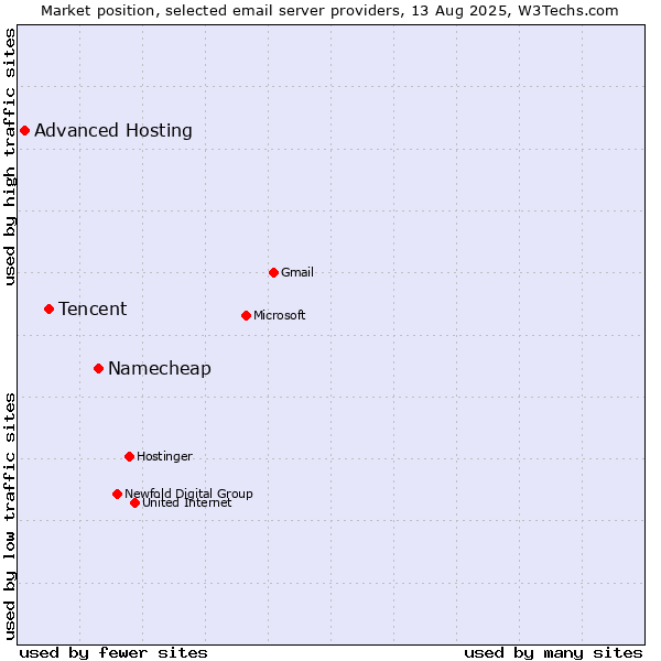 Market position of Namecheap vs. Tencent vs. Advanced Hosting