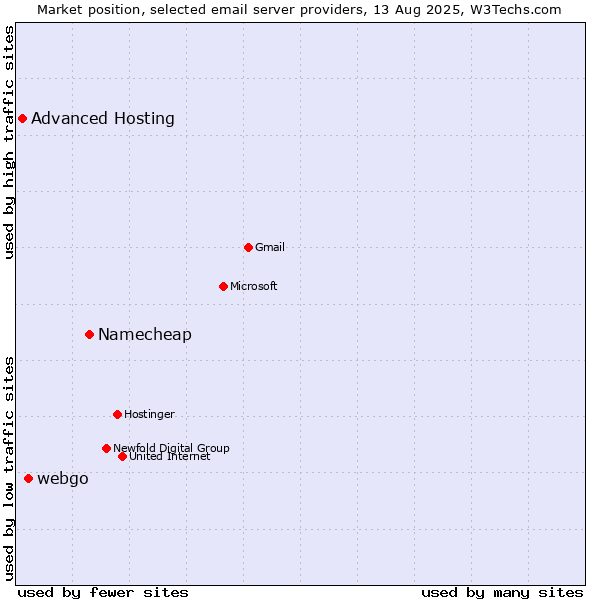 Market position of Namecheap vs. webgo vs. Advanced Hosting