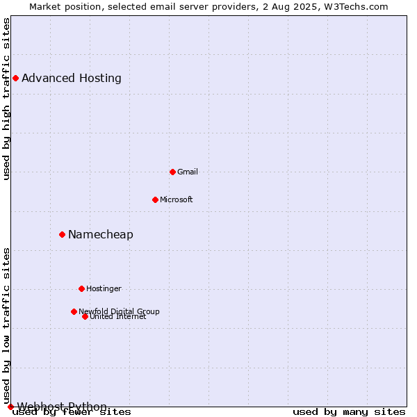 Market position of Namecheap vs. Advanced Hosting vs. Webhost Python
