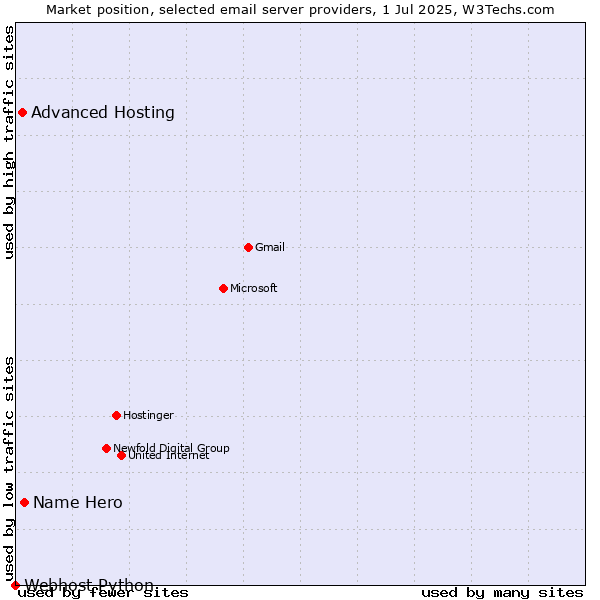 Market position of Name Hero vs. Advanced Hosting vs. Webhost Python
