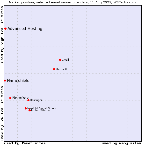 Market position of Netafraz vs. Advanced Hosting vs. Nameshield