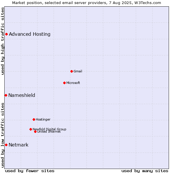 Market position of Advanced Hosting vs. Netmark vs. Nameshield
