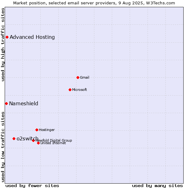 Market position of o2switch vs. Advanced Hosting vs. Nameshield