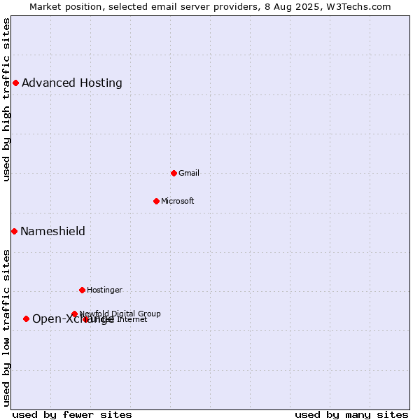 Market position of Open-Xchange vs. Advanced Hosting vs. Nameshield