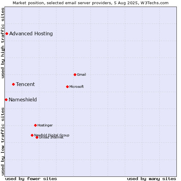 Market position of Tencent vs. Advanced Hosting vs. Nameshield