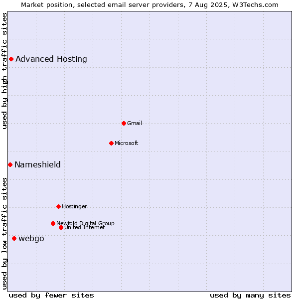 Market position of webgo vs. Advanced Hosting vs. Nameshield