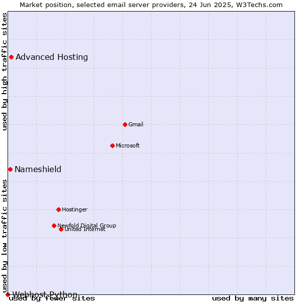 Market position of Advanced Hosting vs. Nameshield vs. Webhost Python