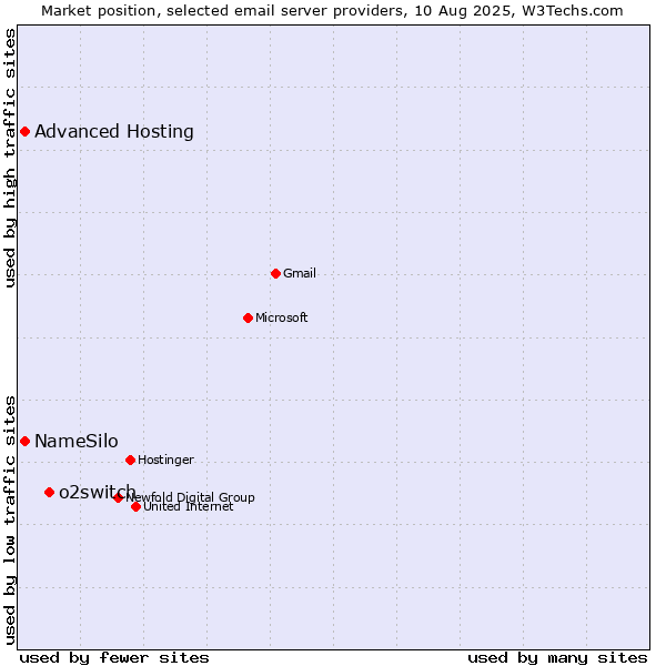 Market position of o2switch vs. NameSilo vs. Advanced Hosting