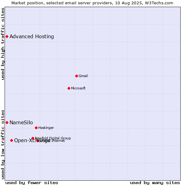 Market position of Open-Xchange vs. NameSilo vs. Advanced Hosting