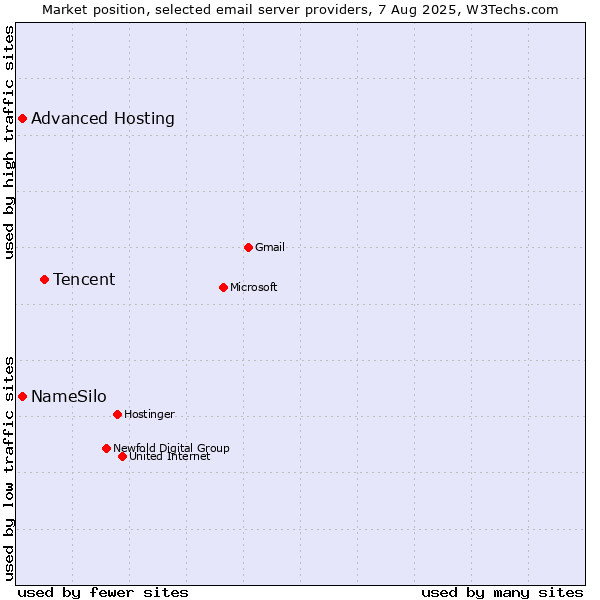 Market position of Tencent vs. NameSilo vs. Advanced Hosting