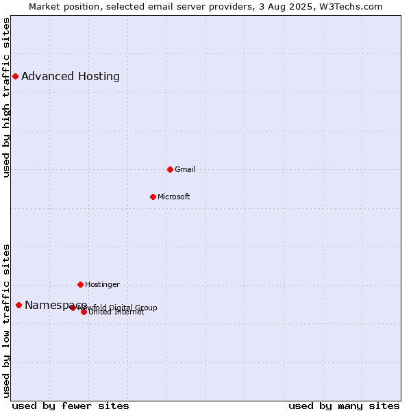 Market position of Namespace vs. Advanced Hosting